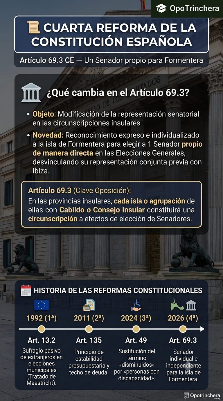 Reforma Constitucional: fachada de columnas desenfocada de fondo y las 4 reformas de 1992, 2011, 2024 y 2026.