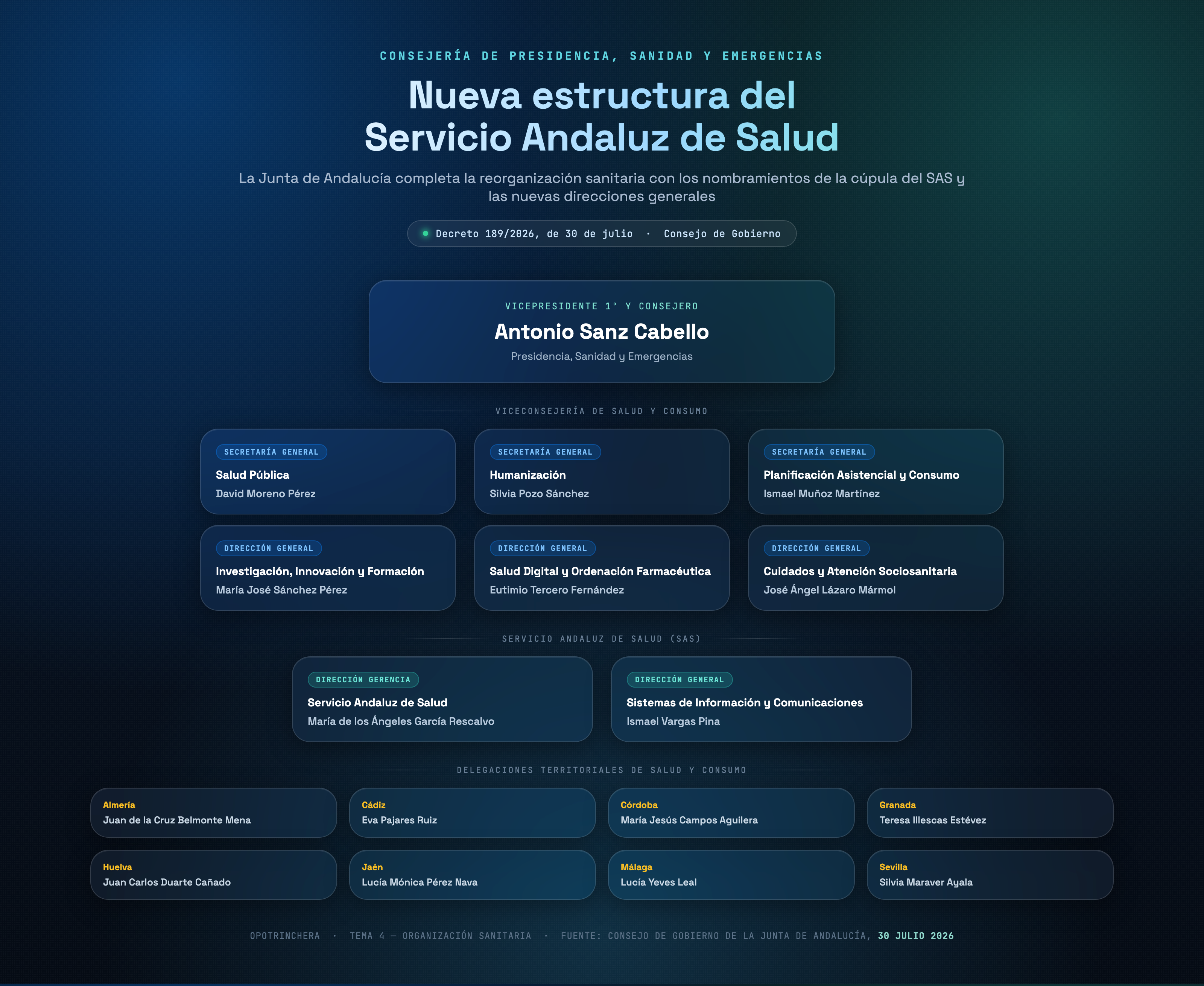 Organigrama de la nueva estructura del Servicio Andaluz de Salud (SAS) — Decreto 189/2026, con la Dirección Gerencia y las nuevas Direcciones y Secretarías Generales