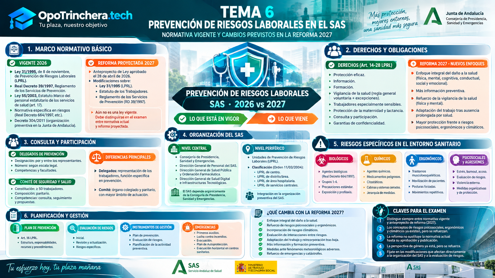 Infografía de OpoTrinchera sobre la actualización del Tema 6 de Prevención de Riesgos Laborales y el seguimiento de los cambios normativos.