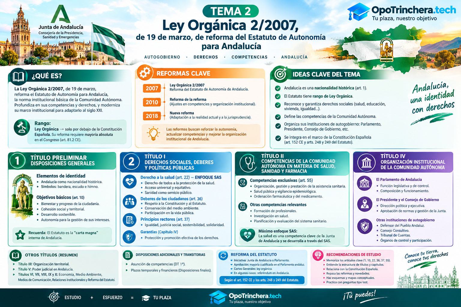 Infografía de estudio del Tema 2 del Estatuto de Autonomía para Andalucía con resumen visual, artículos clave, competencias, organización institucional y recomendaciones para oposiciones SAS.