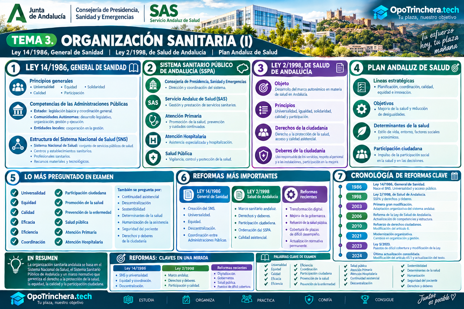 Infografía del Tema 3 de oposiciones SAS sobre organización sanitaria, Ley 14/1986, Ley 2/1998, SSPA, Plan Andaluz de Salud y reformas normativas.