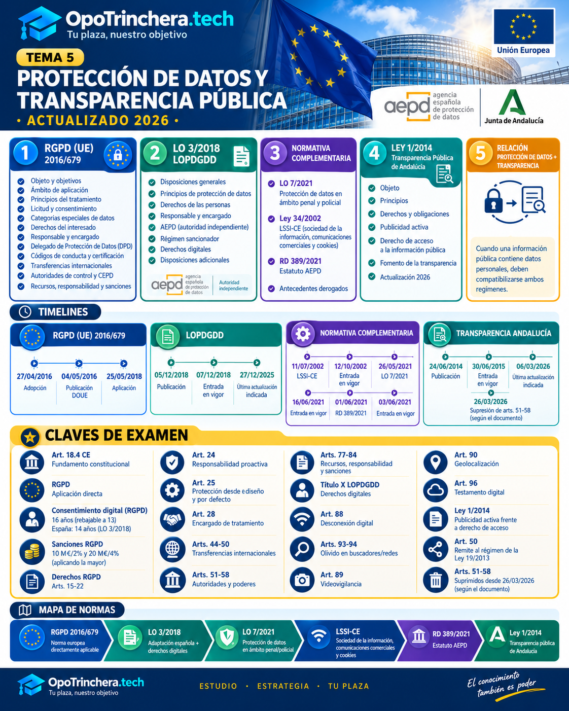 Protección de datos y transparencia pública: RGPD, LOPDGDD y normativa vigente en 2026