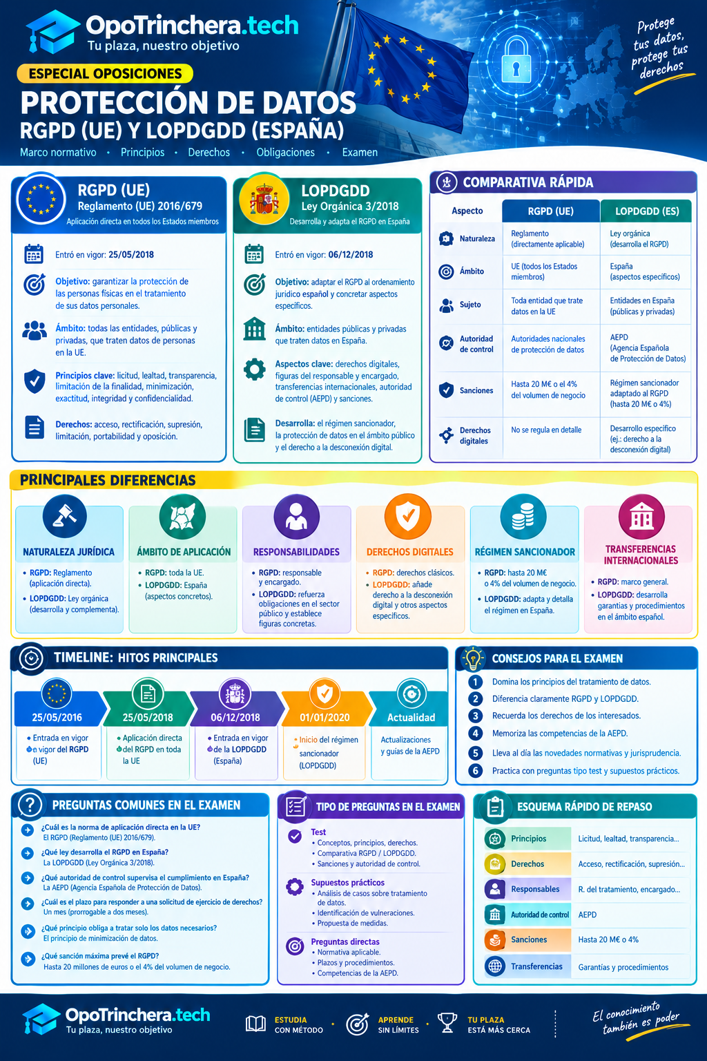 Comparativa actualizada RGPD (UE) y LOPDGDD (España): las diferencias clave para oposiciones