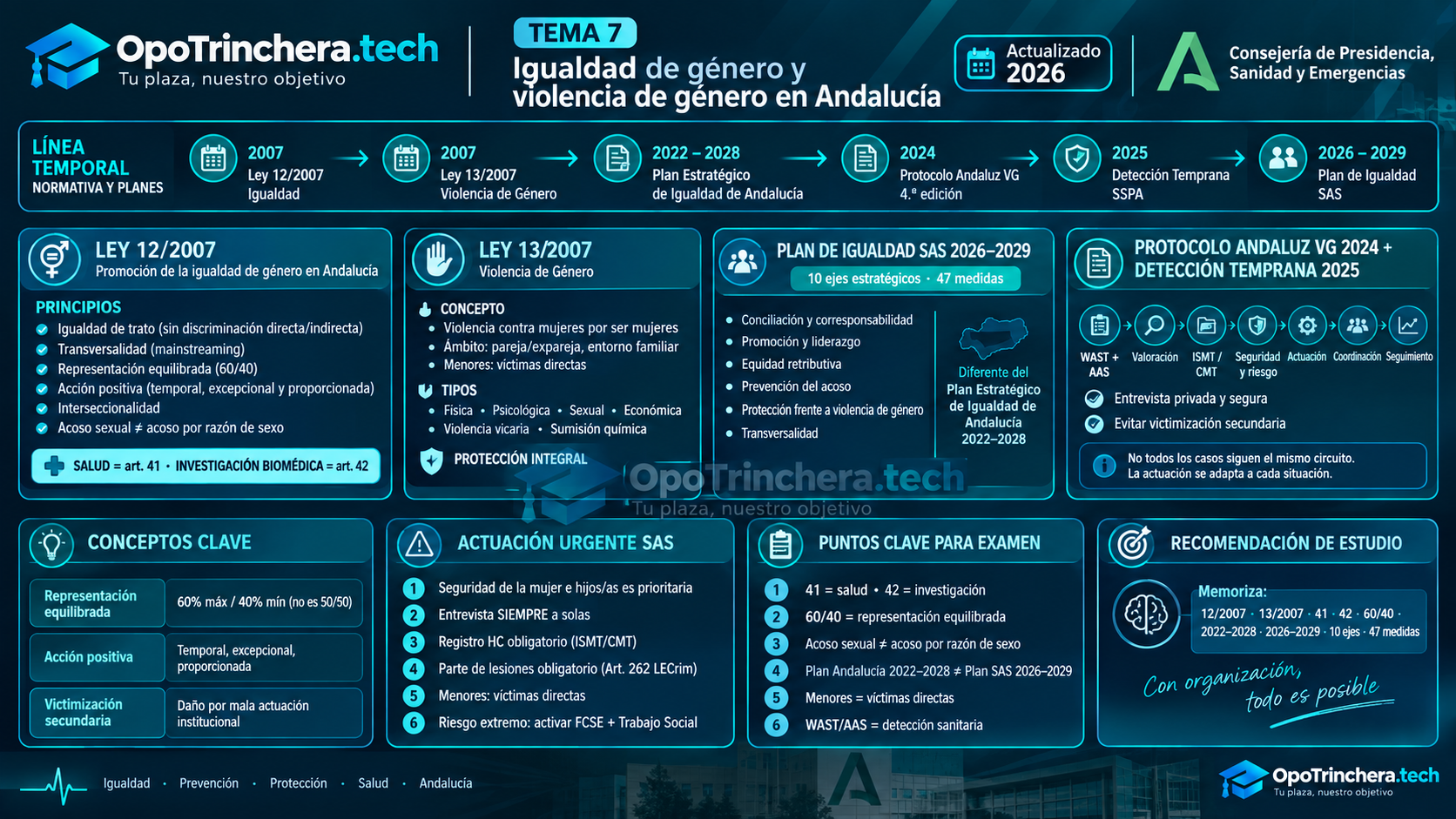 Usar la infografía generada del Tema 7 actualizada 2026, con el logotipo de OpoTrinchera visible y como marca de agua.